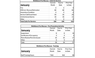 Wolfeboro Fire-Rescue Logs 120 Calls in January