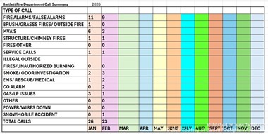 Bartlett Fire Department Releases Early 2026 Call Summary