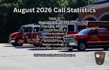 37 Calls, One Busy Month for East Putnam Firefighters