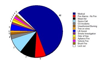 Litchfield Fire Rescue Shares November Call Snapshot, Welcomes New Members