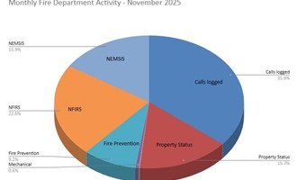 Fire Alarm Operators Handle Nearly 3,000 Calls in November